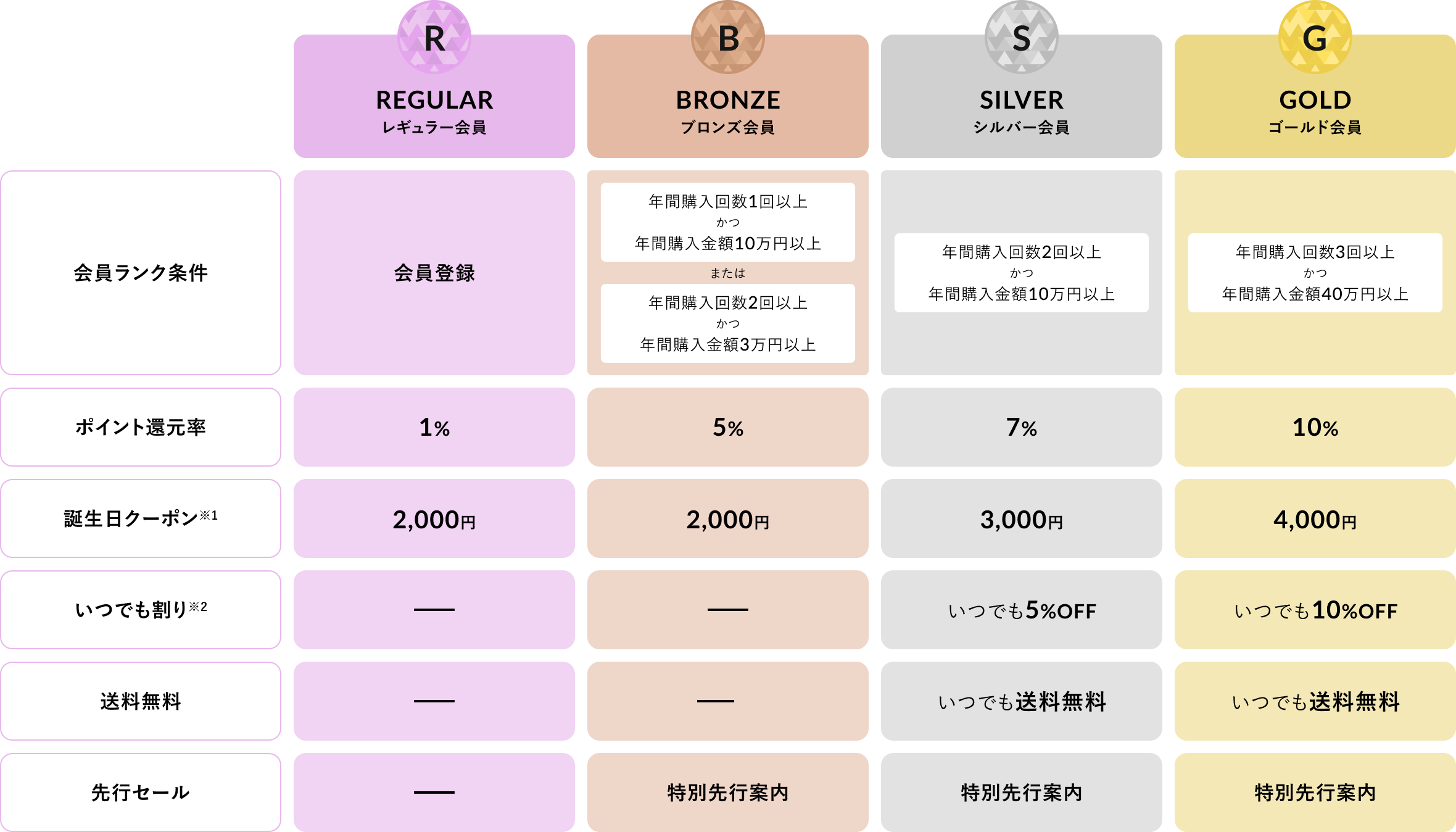 会員ランク条件・特典詳細