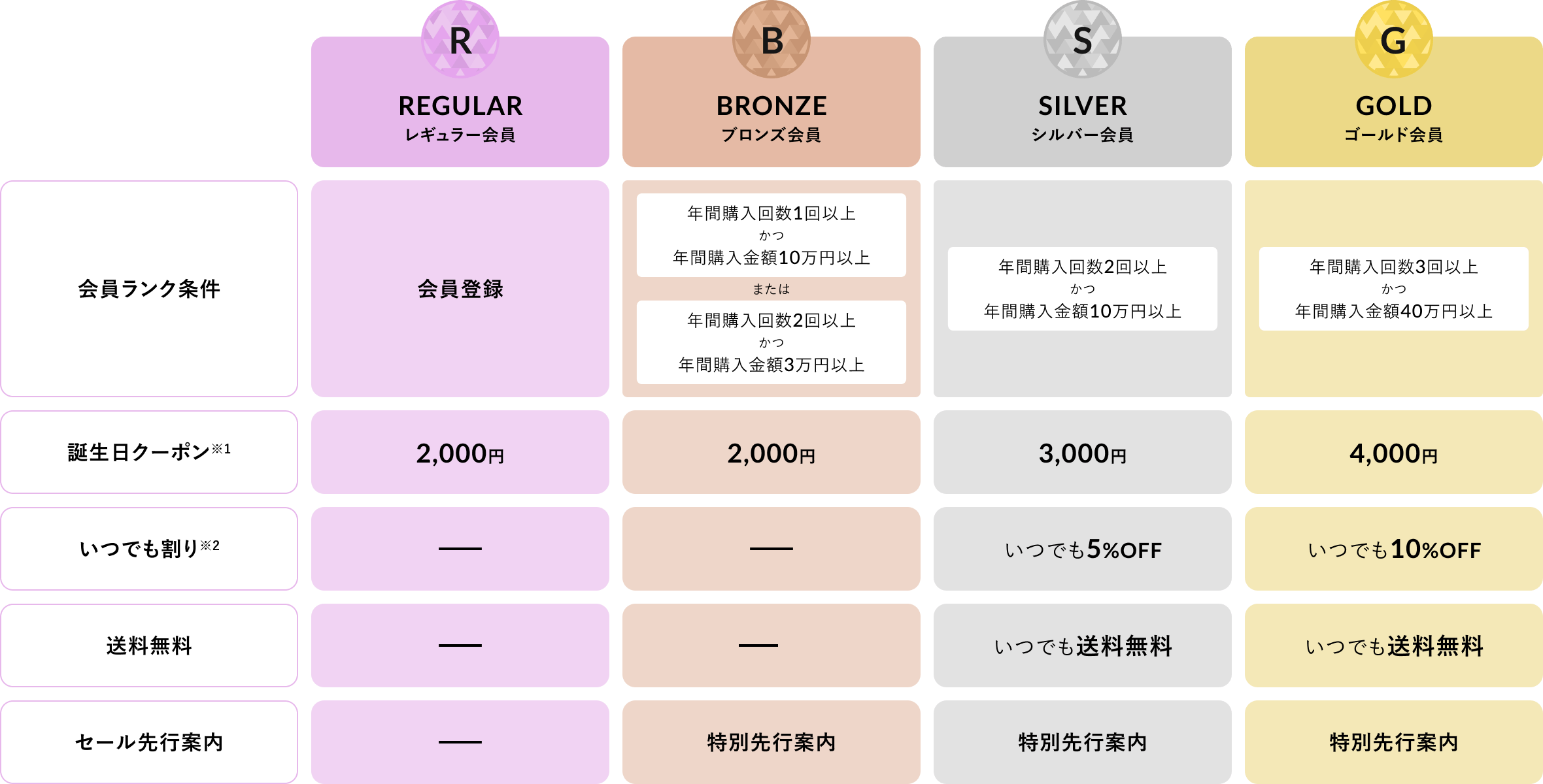 会員ランク条件・特典詳細